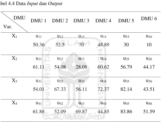 Tabel 4.4 Data Input dan Output       