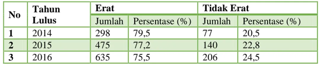 Tabel 4. Keselarasan Horisontal Lulusan 2014 sampai 2016  No  Tahun 