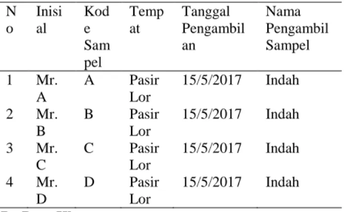Tabel  1  Nama Penjual Sate Ayam di Desa Pasir Lor 