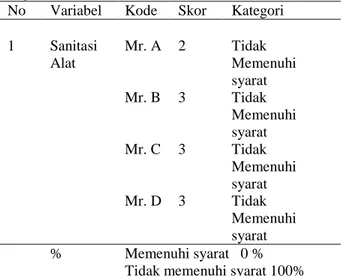 Tabel  4  Sanitasi Alat 4 Pedagang Sate Ayam di Desa 