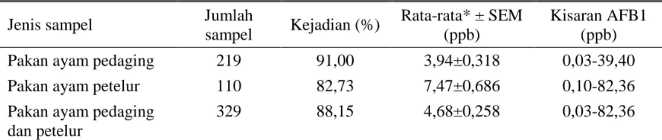 Tabel 1. Kejadian aflatoksin sampel positif pada sampel pakan ayam di Kabupaten Bogor 