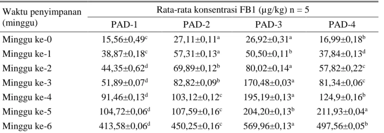 Tabel 1. Rata-rata konsentrasi FB1 dalam pakan ayam pedaging selama penyimpanan  Waktu penyimpanan 