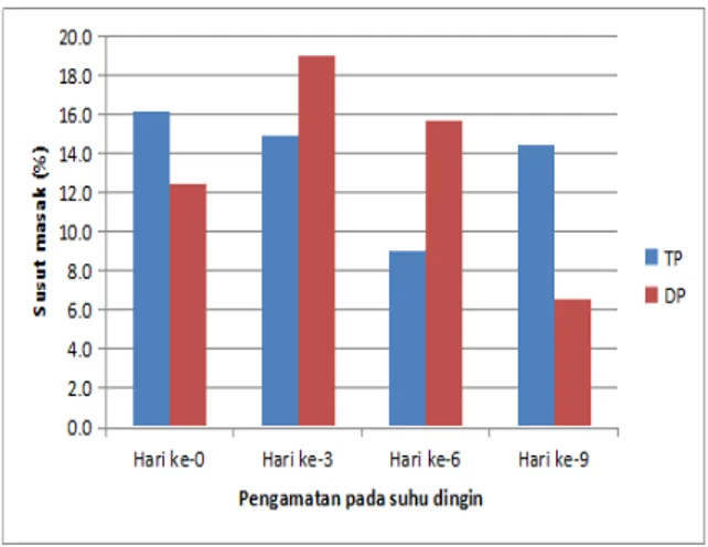 Gambar 1. Pengaruh perlakuan terhadap susut masak/ Figure 1. Effect of treatment on cooking loss   