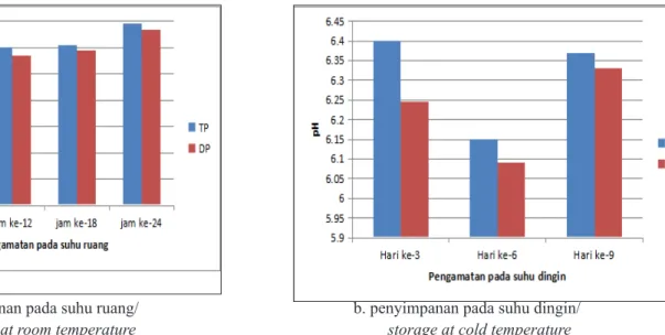 Gambar 2. Pengaruh perlakuan terhadap pH karkas ayam  Figure 2. effect of treatment on pH of chicken carcass
