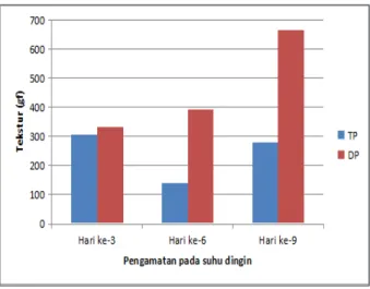 Figure 3. effect of vinegar treatment on Texture of chicken carcass