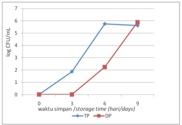 Gambar 6. Daya hambat vinegar terhadap pertumbuhan bakteri patogen pada penyimpanan suhu dingin Figure 6