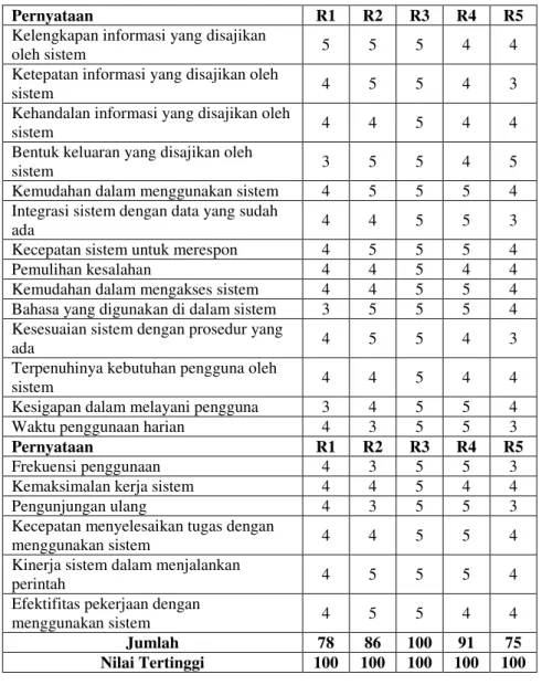 Tabel 3. Rekapitulasi Kuisioner Pengguna 