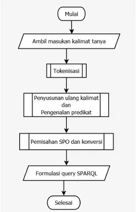 Gambar  5.  Diagram  alir  gambaran  umum parsing  