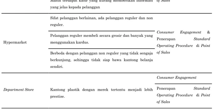 Tabel 2. Ide Solusi Program Komunikasi Pengurangan Penggunaan Kantong Plastik  Jenis Ritel  Ide Solusi 