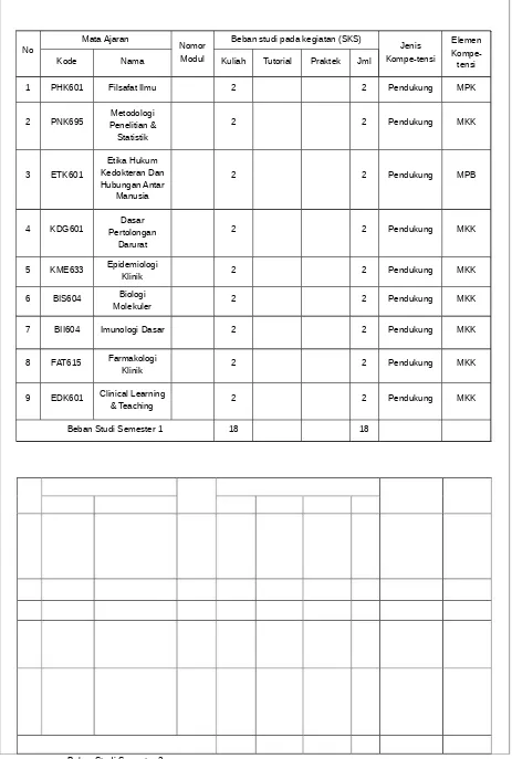 Tabel 5.2. Struktur Kurikulum Semester 1 / MKDU pada Program Studi Dokter Spesialis–1