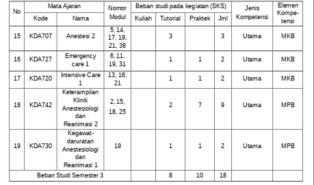 Tabel 5.5. Struktur Kurikulum Semester 4 pada Program Studi Dokter Spesialis–1 Anestesiologi danReanimasi FK-UA