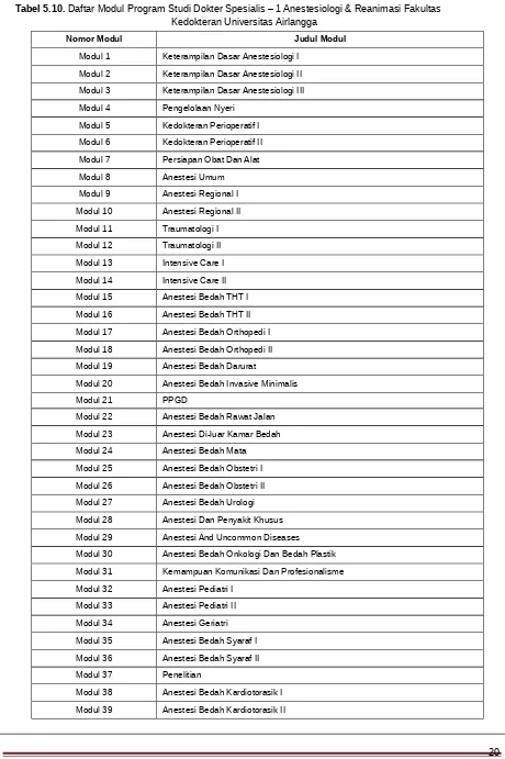 Tabel 5.10. Daftar Modul Program Studi Dokter Spesialis – 1 Anestesiologi & Reanimasi Fakultas