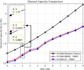 Gambar 11. Perbandingan kapasitas kanal FBMC-Offset QAM menggunakan ZF dan MMSE 