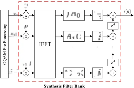 Gambar 5. Konfigurasi pada Sintesis Bank Filter 