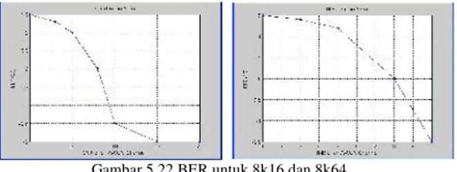Gambar 5.20 Formasi Sinyal 8k16QAM dan 8k64QAM dengan SNR  5 