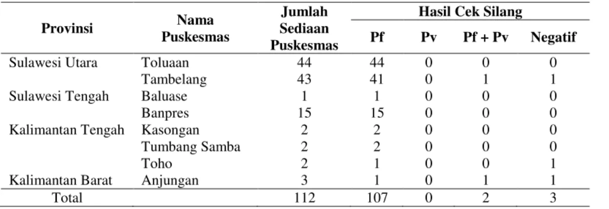 Tabel 2. Hasil Cek Silang Spesies P. falciparum  