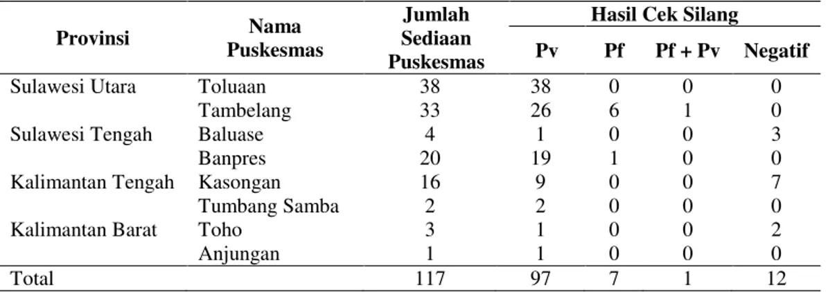 Tabel 3. Hasil Cek Silang Spesies P. Vivax  Provinsi  Nama  Puskesmas  Jumlah  Sediaan  Puskesmas 