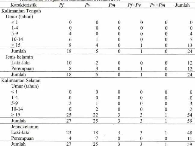 Tabel 3. Perbandingan spesies  Plasmodium  menurut karakteristik hasil  Mass Blood Survey,  Kalimantan Tengah dan Kalimantan Selatan, 2013 
