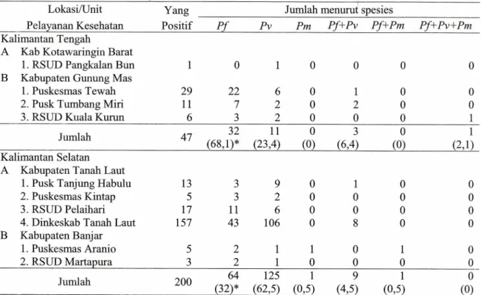 Tabel 4. Jumlah yang positif malaria menurut lokasi basil  Passive Case Detection, Kalimantan Tengah  dan Kalimantan Selatan, Juni - Desember 2013 