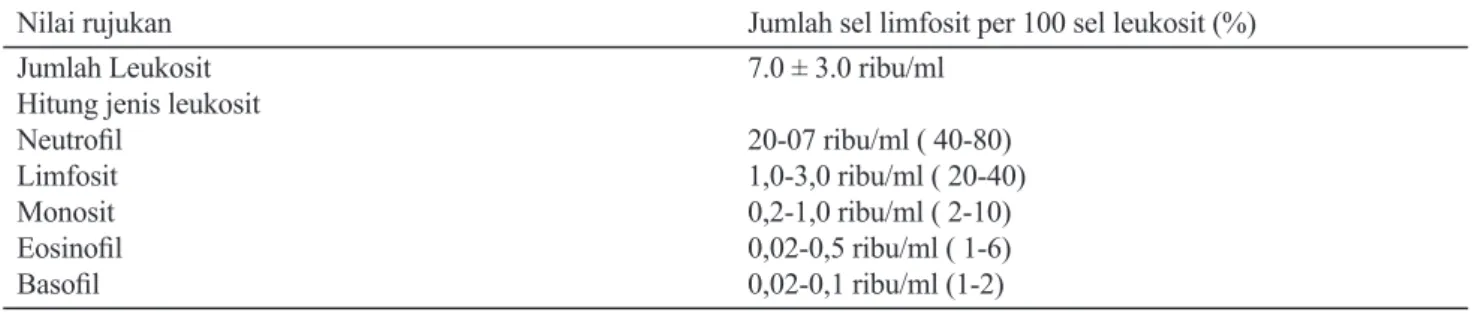 Tabel 1. Nilai Rujukan dan Istilah Abnormalitas Jumlah Sel Limfosit per 100 Sel Leukosit