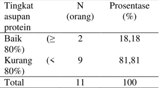 Tabel  5.  Distribusi  frekuensi  berdasarkan  tingkat asupan protein responden 
