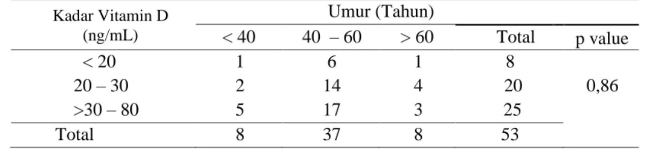 Tabel 3. Hubungan kadar vitamin D plasma dengan kelompok umur penderita kanker  payudara  di bagian Poli bedah onkologi RSUP HAM Medan 