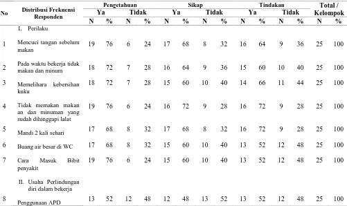 Tabel  4. Distribusi frekuensi responden berdasarkan perilaku terhadap infeksi nematoda usus dan usaha perlindungan diri dalam bekerja  