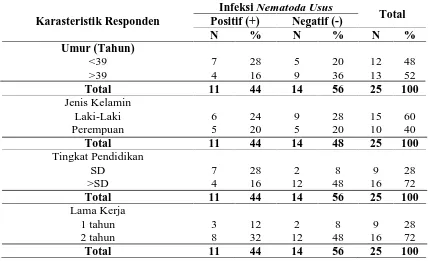 Tabel 6. Distribusi tabulasi silang antara karakteristik responden dengan infeksi nematoda usus 