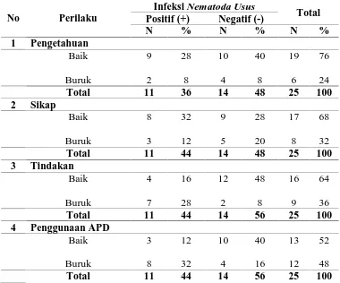 Tabel 7. Distribusi tabulasi silang antara perilaku dengan infeksi nematoda usus 