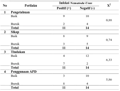 Tabel 9. Hubungan antara perilaku dan penggunaan APD dengan infeksi nematoda usus  