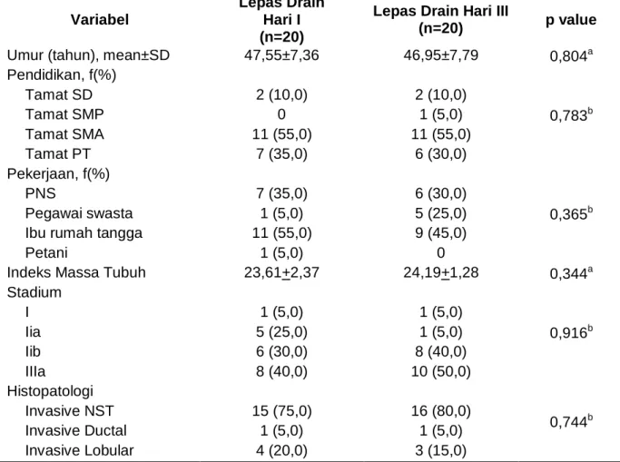 Tabel 1. Karakteristik Pasien Kanker Payudara Pasca Operasi MRM 