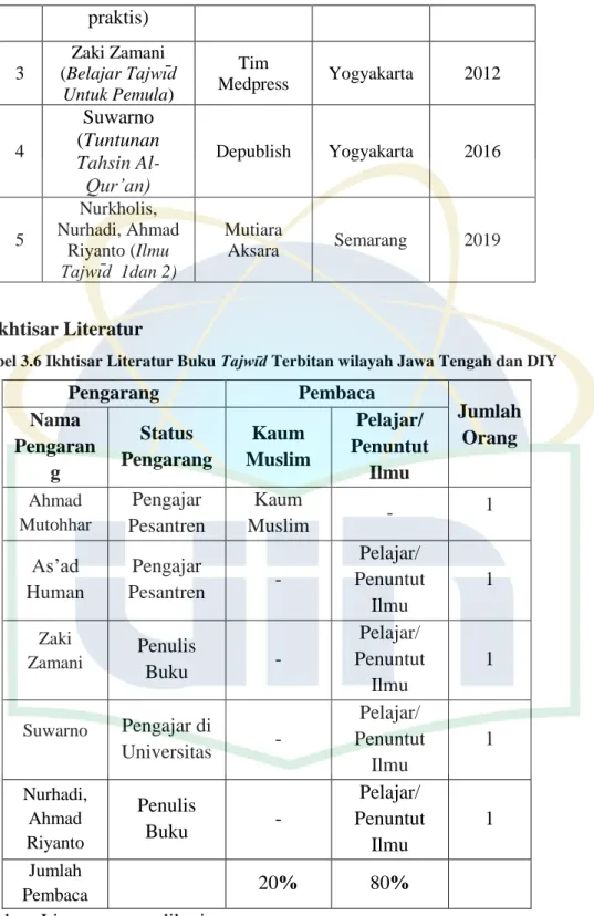 Tabel 3.6 Ikhtisar Literatur Buku Tajwīd Terbitan wilayah Jawa Tengah dan DIY 