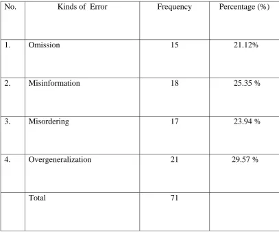 Table kinds of errors based on Rod Ellis’ Theory 