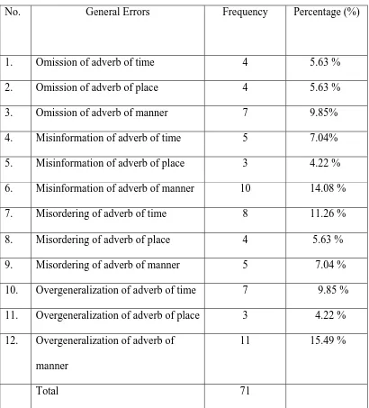 TABLE OF GENERAL ERROR 