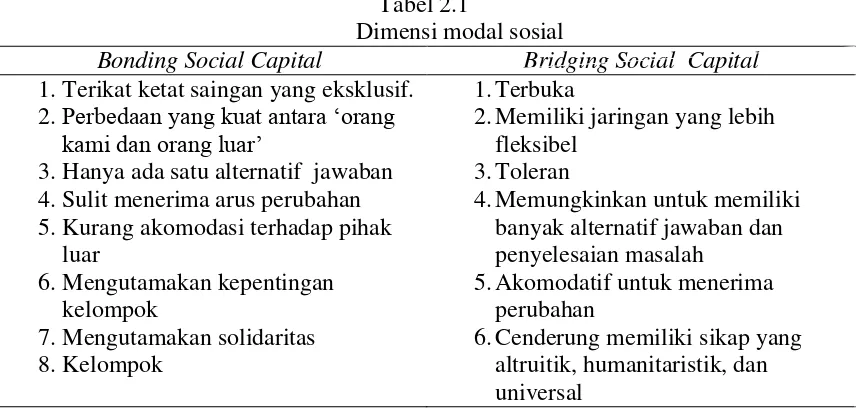 Tabel 2.1 Dimensi modal sosial  