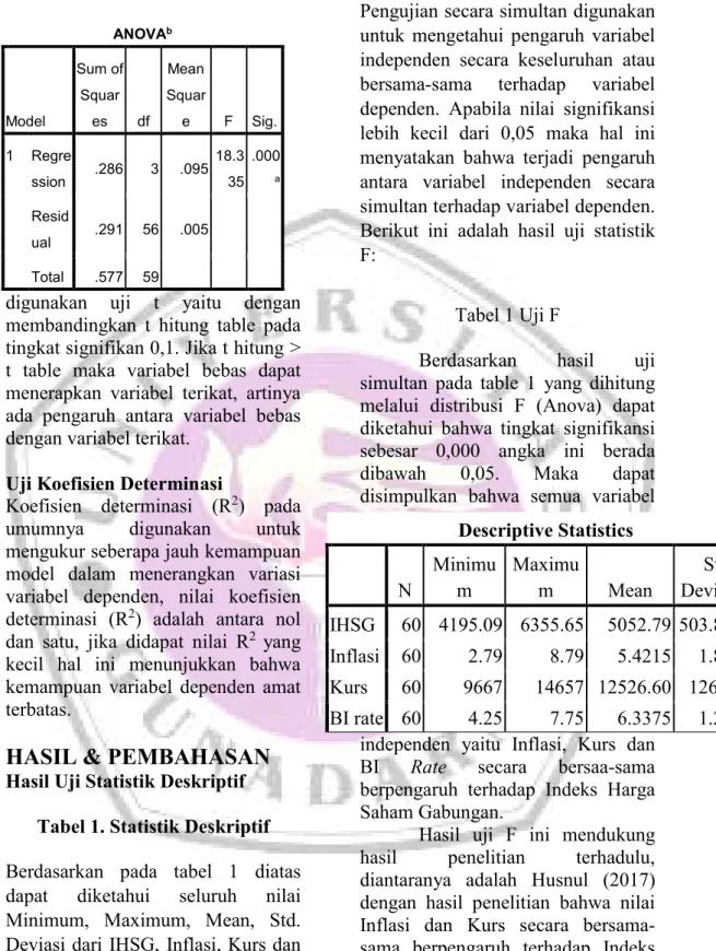 Tabel 1 Uji F 