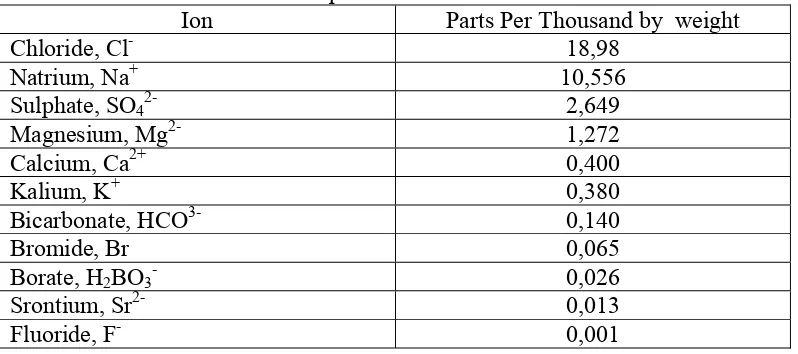 Tabel 1. Rata-rata konsentrasi ion pada air laut Ion Parts Per Thousand by  weight 