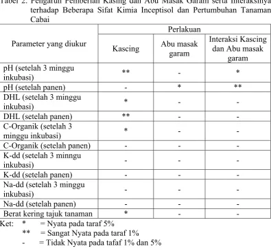 Tabel 2. Pengaruh Pemberian Kasing dan Abu Masak Garam serta Interaksinya 