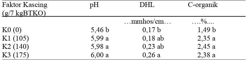 Tabel 3. Rataan pemberian Kascing terhadap pH, DHL dan C-organik Tanah Setelah 3 Minggu Inkubasi 