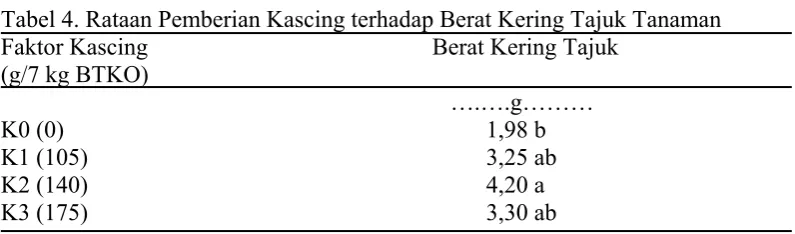 Tabel 4. Rataan Pemberian Kascing terhadap Berat Kering Tajuk Tanaman 