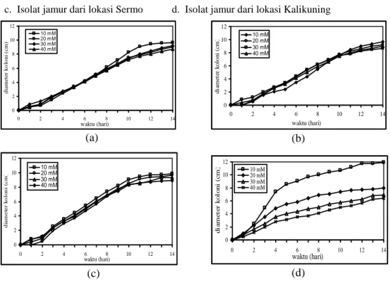 Gambar 2. Pertumbuhan isolat jamur dalam konsentrasi katekin 10 mM, 20 mM, 30 mM dan  40 mM selama 14 