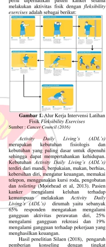 Gambar 1. Alur Kerja Intervensi Latihan 