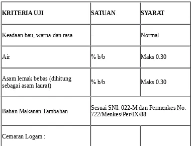Tabel 6. SNI 01-3741-2002 tentang Standar Mutu Minyak Goreng