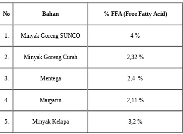 Tabel. Hasil Perhitungan % FFA (Free Fatty Acid)