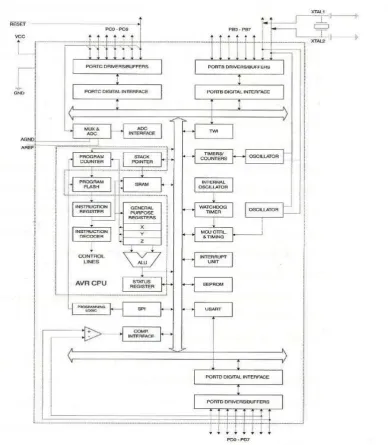 Gambar 2.2. Blok Diagram ATMega8