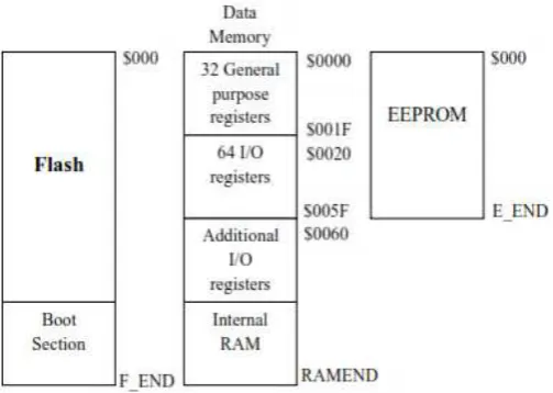 Gambar 2.4. Peta Memori ATMega 