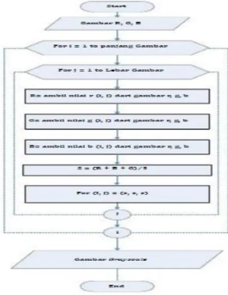 Gambar 7 . Diagram Alir Proses 
