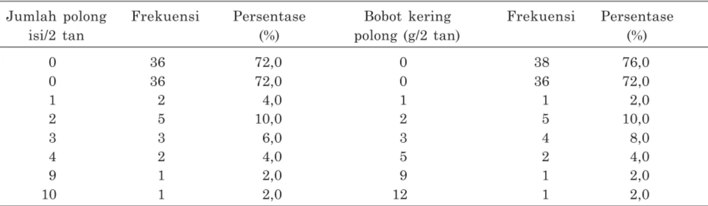 Tabel 8. Distribusi frekuensi jumlah polong isi dan bobot kering polong tanaman kacang tanah pada tanah salin di rumah kaca