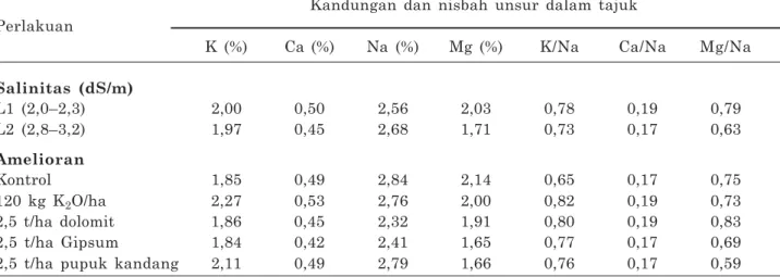 Tabel 10. Kandungan K, Ca, Mg, dan Na dalam tajuk tanaman kacang tanah saat panen di rumah kaca