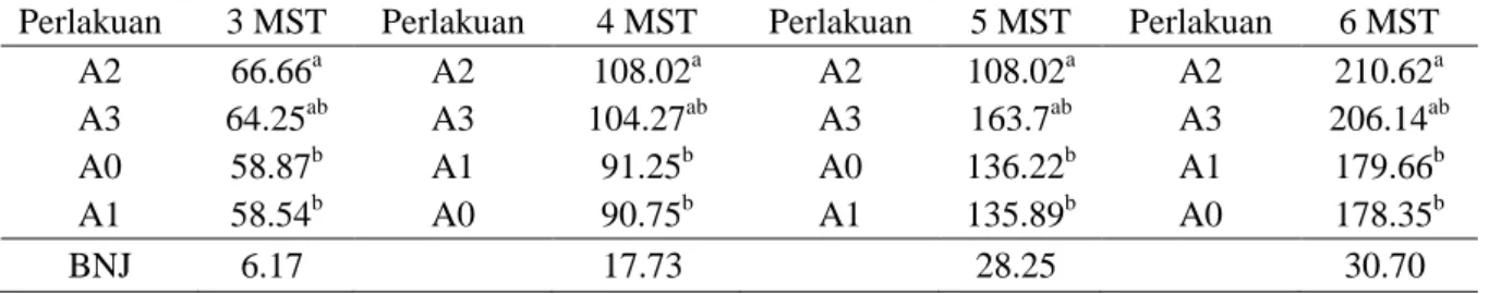 Tabel  1.  Hasil  Uji  BNJ  (Penggunaan  Pupuk  Kandang  Ayam)  Rata-rata  Tinggi  Tanaman  (cm)  pada  umur 3 sampai 6 MST 